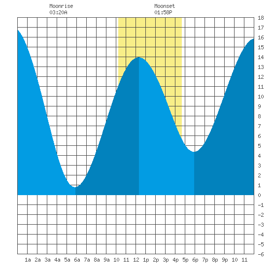 Protection Point tide chart for Saturday, December 13, 2025