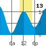 Protection Point tide chart for Saturday, December 13, 2025