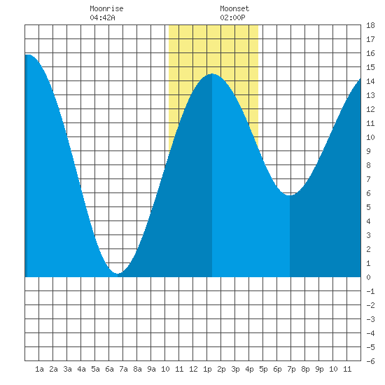 Protection Point tide chart for Sunday, December 14, 2025