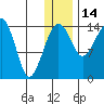 Protection Point tide chart for Sunday, December 14, 2025