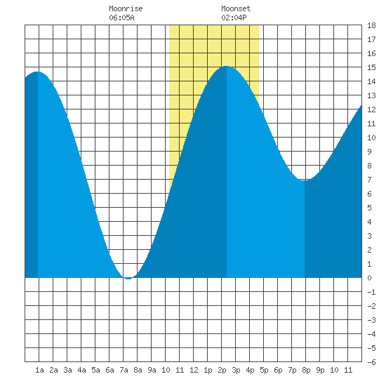 Protection Point tide chart for Monday, December 15, 2025