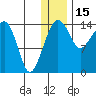 Protection Point tide chart for Monday, December 15, 2025