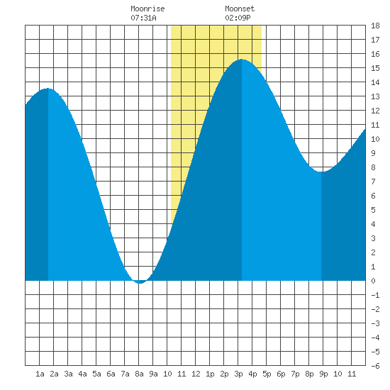 Protection Point tide chart for Tuesday, December 16, 2025