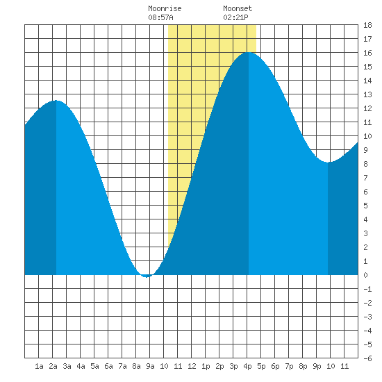 Protection Point tide chart for Wednesday, December 17, 2025