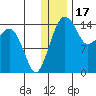 Protection Point tide chart for Wednesday, December 17, 2025