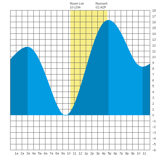 Protection Point tide chart for Thursday, December 18, 2025