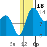 Protection Point tide chart for Thursday, December 18, 2025