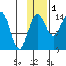 Protection Point tide chart for Monday, December 1, 2025