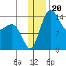 Protection Point tide chart for Saturday, December 20, 2025