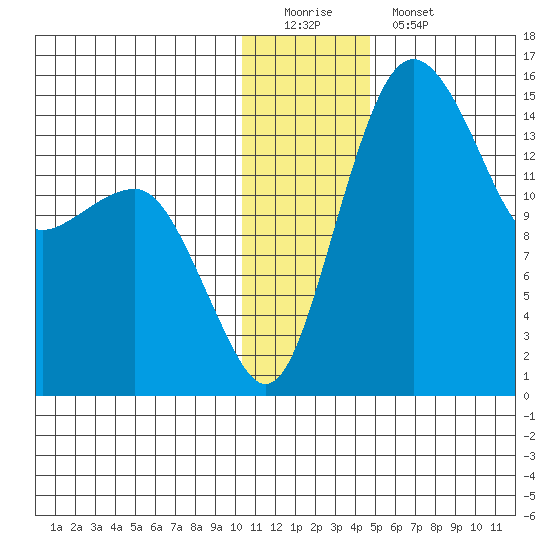 Protection Point tide chart for Sunday, December 21, 2025
