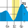 Protection Point tide chart for Sunday, December 21, 2025