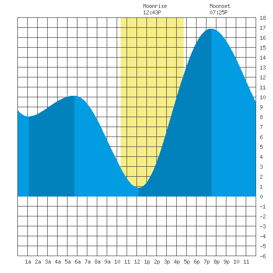 Protection Point tide chart for Monday, December 22, 2025