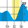 Protection Point tide chart for Monday, December 22, 2025