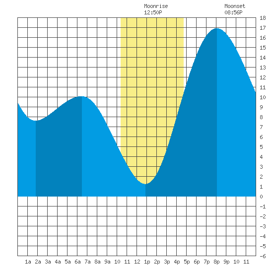 Protection Point tide chart for Tuesday, December 23, 2025