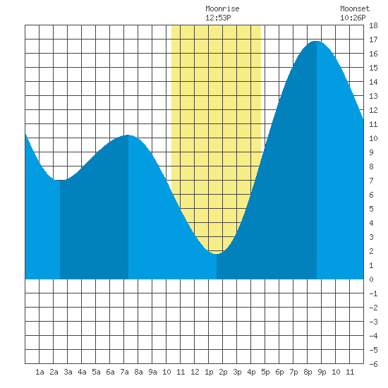 Protection Point tide chart for Wednesday, December 24, 2025