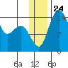 Protection Point tide chart for Wednesday, December 24, 2025