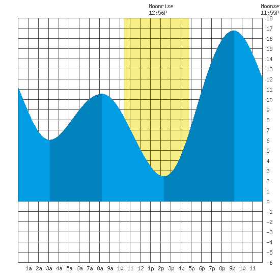 Protection Point tide chart for Thursday, December 25, 2025