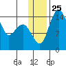 Protection Point tide chart for Thursday, December 25, 2025