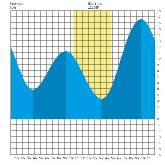 Protection Point tide chart for Friday, December 26, 2025