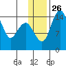 Protection Point tide chart for Friday, December 26, 2025