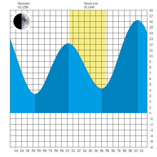 Protection Point tide chart for Saturday, December 27, 2025