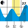 Protection Point tide chart for Saturday, December 27, 2025