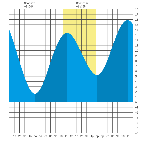 Protection Point tide chart for Sunday, December 28, 2025