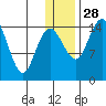 Protection Point tide chart for Sunday, December 28, 2025
