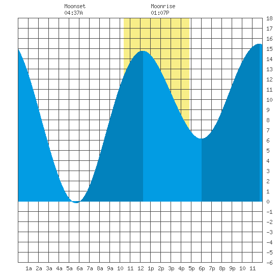 Protection Point tide chart for Monday, December 29, 2025