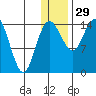Protection Point tide chart for Monday, December 29, 2025