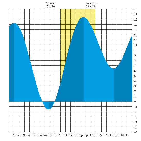 Protection Point tide chart for Tuesday, December 2, 2025