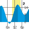 Protection Point tide chart for Tuesday, December 2, 2025