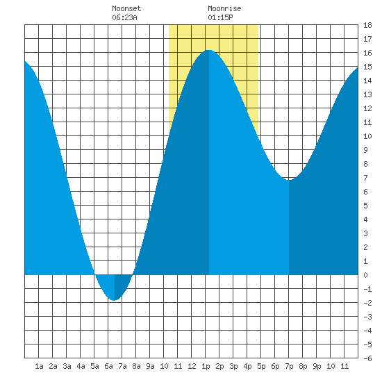 Protection Point tide chart for Tuesday, December 30, 2025