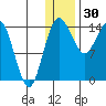 Protection Point tide chart for Tuesday, December 30, 2025