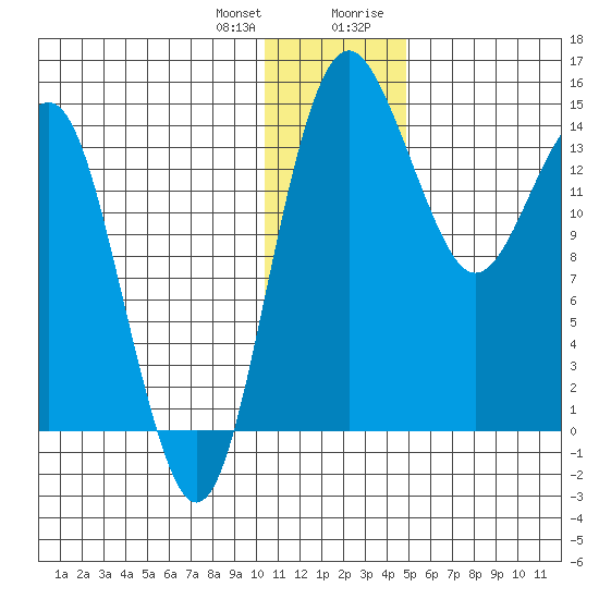 Protection Point tide chart for Wednesday, December 31, 2025