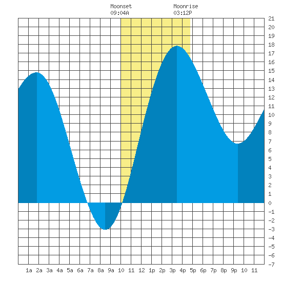 Protection Point tide chart for Wednesday, December 3, 2025