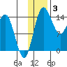 Protection Point tide chart for Wednesday, December 3, 2025