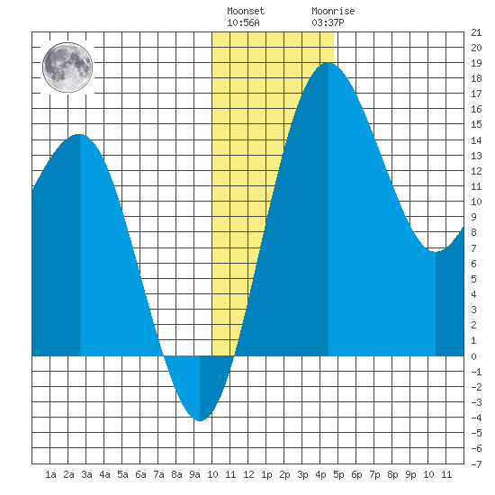 Protection Point tide chart for Thursday, December 4, 2025