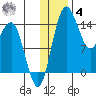 Protection Point tide chart for Thursday, December 4, 2025