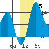 Protection Point tide chart for Friday, December 5, 2025