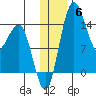 Protection Point tide chart for Saturday, December 6, 2025
