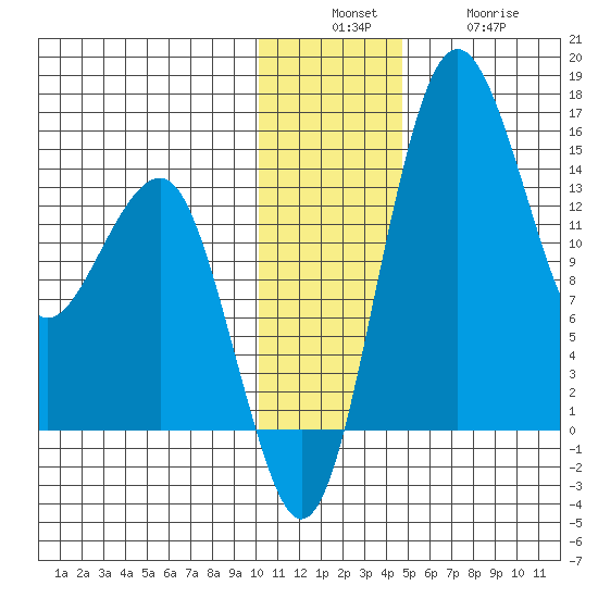 Protection Point tide chart for Sunday, December 7, 2025