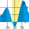 Protection Point tide chart for Sunday, December 7, 2025