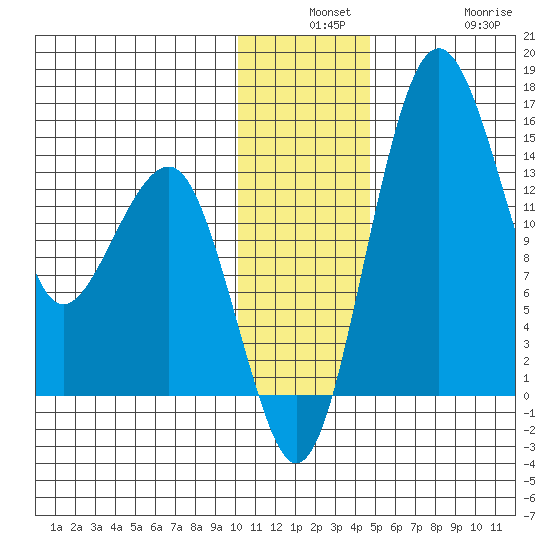 Protection Point tide chart for Monday, December 8, 2025