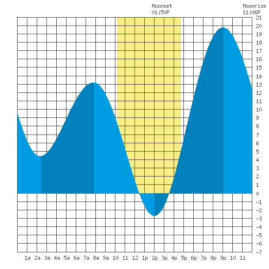 Protection Point tide chart for Tuesday, December 9, 2025