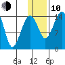 Protection Point tide chart for Saturday, January 10, 2026