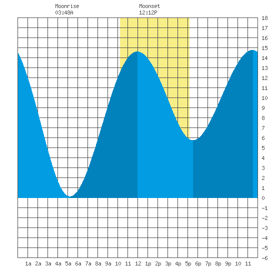 Protection Point tide chart for Sunday, January 11, 2026