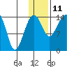 Protection Point tide chart for Sunday, January 11, 2026