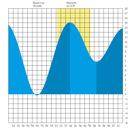 Protection Point tide chart for Monday, January 12, 2026