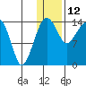 Protection Point tide chart for Monday, January 12, 2026